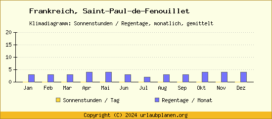 Klimadaten Saint Paul de Fenouillet Klimadiagramm: Regentage, Sonnenstunden