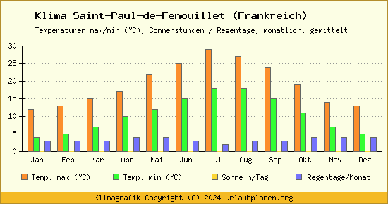 Klima Saint Paul de Fenouillet (Frankreich)