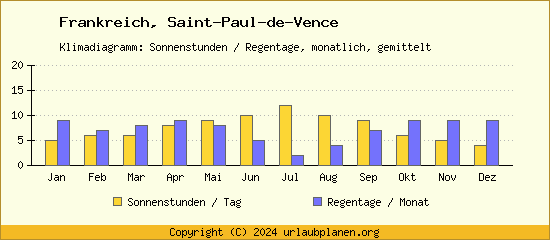 Klimadaten Saint Paul de Vence Klimadiagramm: Regentage, Sonnenstunden