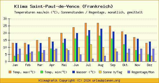 Klima Saint Paul de Vence (Frankreich)