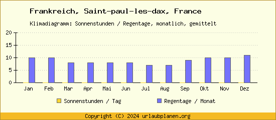 Klimadaten Saint paul les dax, France Klimadiagramm: Regentage, Sonnenstunden