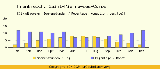 Klimadaten Saint Pierre des Corps Klimadiagramm: Regentage, Sonnenstunden