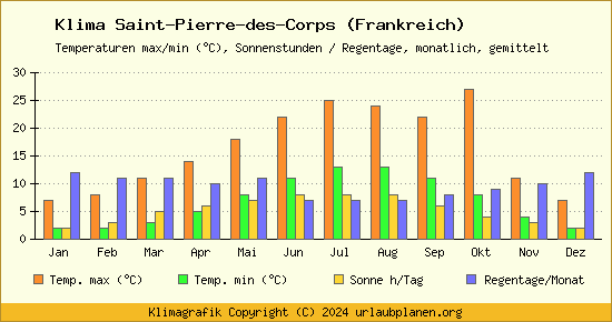 Klima Saint Pierre des Corps (Frankreich)
