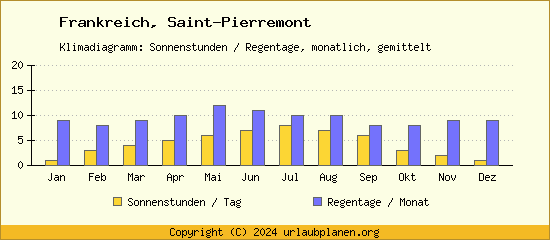 Klimadaten Saint Pierremont Klimadiagramm: Regentage, Sonnenstunden