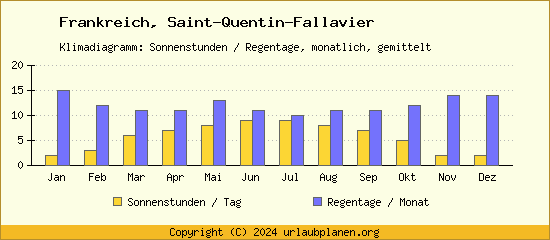 Klimadaten Saint Quentin Fallavier Klimadiagramm: Regentage, Sonnenstunden