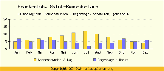Klimadaten Saint Rome de Tarn Klimadiagramm: Regentage, Sonnenstunden