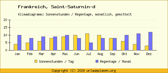 Klimadaten Saint Saturnin d Klimadiagramm: Regentage, Sonnenstunden