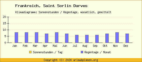 Klimadaten Saint Sorlin Darves Klimadiagramm: Regentage, Sonnenstunden