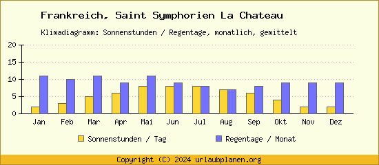 Klimadaten Saint Symphorien La Chateau Klimadiagramm: Regentage, Sonnenstunden