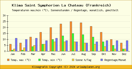 Klima Saint Symphorien La Chateau (Frankreich)