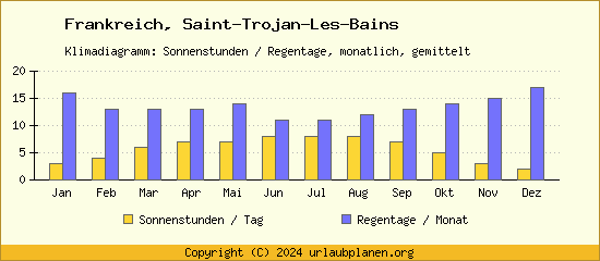 Klimadaten Saint Trojan Les Bains Klimadiagramm: Regentage, Sonnenstunden