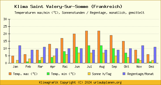 Klima Saint Valery Sur Somme (Frankreich)