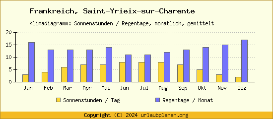 Klimadaten Saint Yrieix sur Charente Klimadiagramm: Regentage, Sonnenstunden