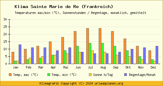 Klima Sainte Marie de Re (Frankreich)