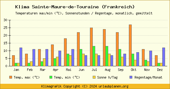 Klima Sainte Maure de Touraine (Frankreich)