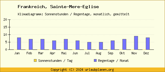 Klimadaten Sainte Mere Eglise Klimadiagramm: Regentage, Sonnenstunden