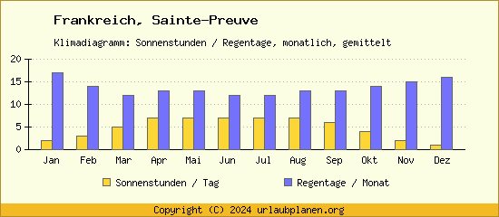 Klimadaten Sainte Preuve Klimadiagramm: Regentage, Sonnenstunden