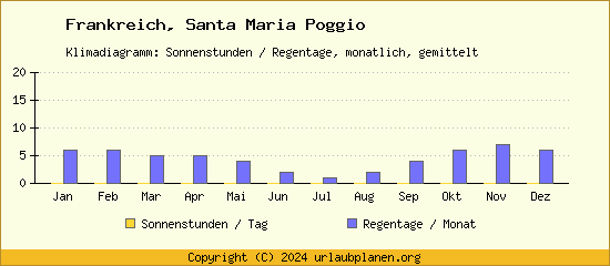 Klimadaten Santa Maria Poggio Klimadiagramm: Regentage, Sonnenstunden