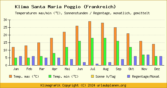 Klima Santa Maria Poggio (Frankreich)