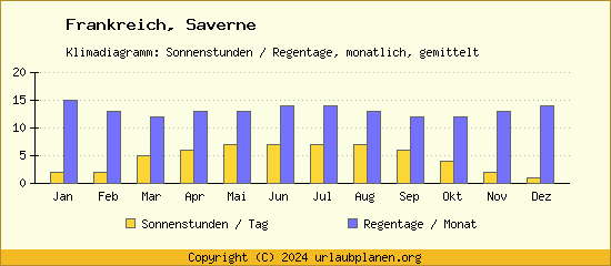 Klimadaten Saverne Klimadiagramm: Regentage, Sonnenstunden