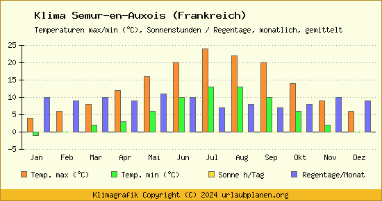 Klima Semur en Auxois (Frankreich)