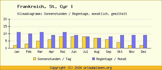 Klimadaten St. Cyr l Klimadiagramm: Regentage, Sonnenstunden