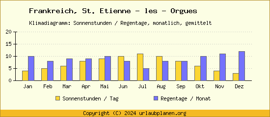 Klimadaten St. Etienne   les   Orgues Klimadiagramm: Regentage, Sonnenstunden