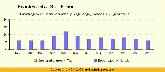 Klimadaten St. Flour Klimadiagramm: Regentage, Sonnenstunden