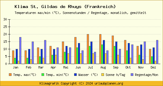 Klima St. Gildas de Rhuys (Frankreich)