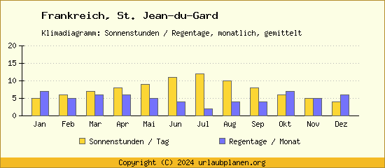 Klimadaten St. Jean du Gard Klimadiagramm: Regentage, Sonnenstunden