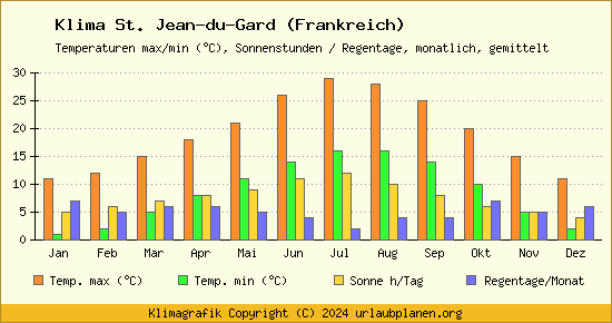 Klima St. Jean du Gard (Frankreich)