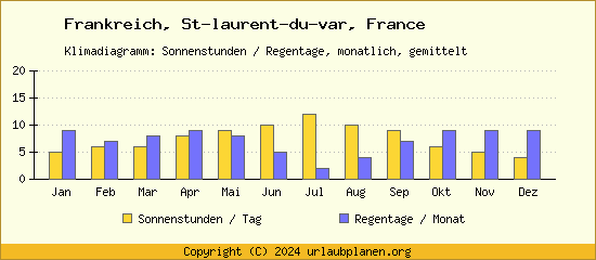 Klimadaten St laurent du var, France Klimadiagramm: Regentage, Sonnenstunden