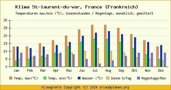 Klima St laurent du var, France (Frankreich)