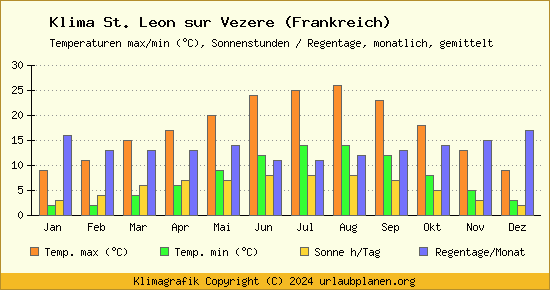 Klima St. Leon sur Vezere (Frankreich)