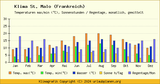 Klima St. Malo (Frankreich)