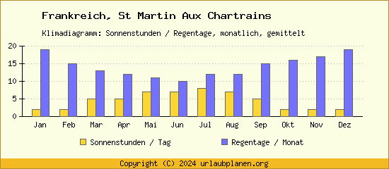 Klimadaten St Martin Aux Chartrains Klimadiagramm: Regentage, Sonnenstunden
