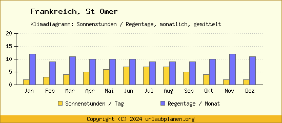 Klimadaten St Omer Klimadiagramm: Regentage, Sonnenstunden