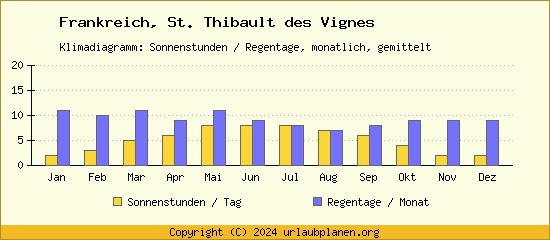 Klimadaten St. Thibault des Vignes Klimadiagramm: Regentage, Sonnenstunden