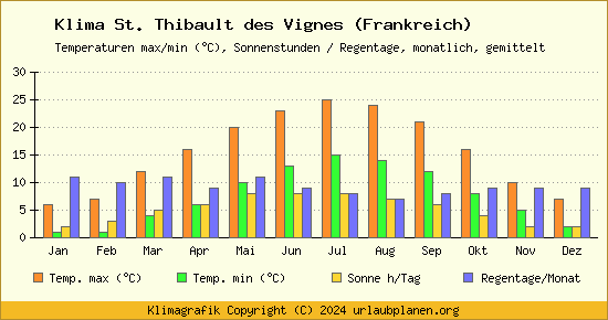 Klima St. Thibault des Vignes (Frankreich)