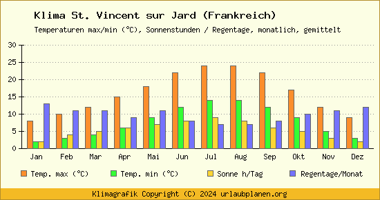 Klima St. Vincent sur Jard (Frankreich)