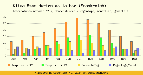Klima Stes Maries de la Mer (Frankreich)