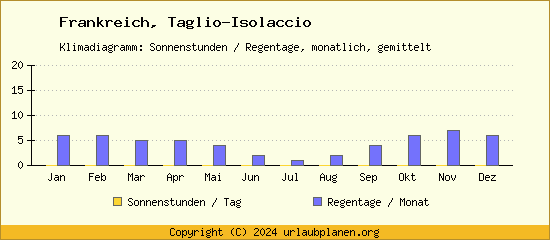 Klimadaten Taglio Isolaccio Klimadiagramm: Regentage, Sonnenstunden