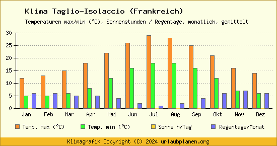 Klima Taglio Isolaccio (Frankreich)