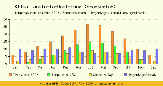 Klima Tassin la Demi Lune (Frankreich)