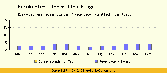 Klimadaten Torreilles Plage Klimadiagramm: Regentage, Sonnenstunden