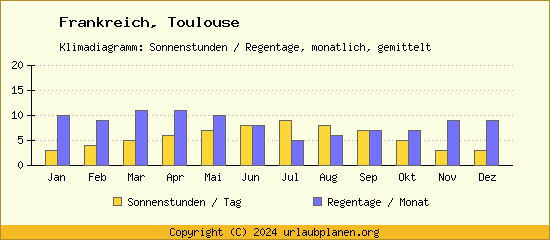 Klimadaten Toulouse Klimadiagramm: Regentage, Sonnenstunden