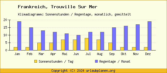 Klimadaten Trouville Sur Mer Klimadiagramm: Regentage, Sonnenstunden