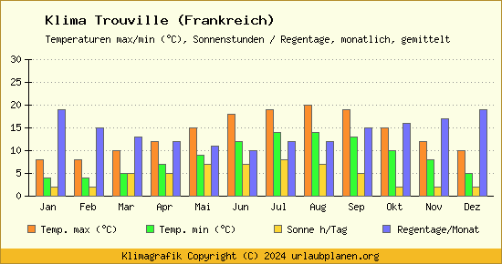 Klima Trouville (Frankreich)