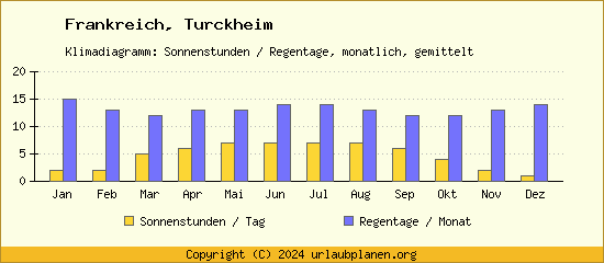 Klimadaten Turckheim Klimadiagramm: Regentage, Sonnenstunden