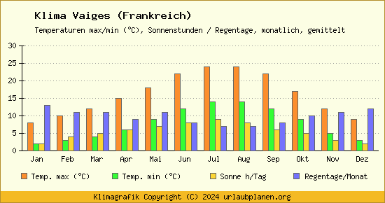 Klima Vaiges (Frankreich)